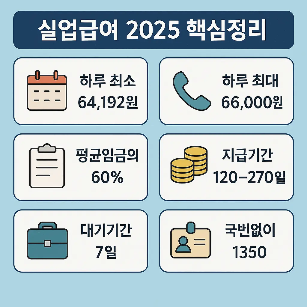 실업급여 수급자격 2025 가이드 “자격·기간 요약: 18개월 180일, 대기 7일, 지급일수 120~270일, 12개월 내 소진”