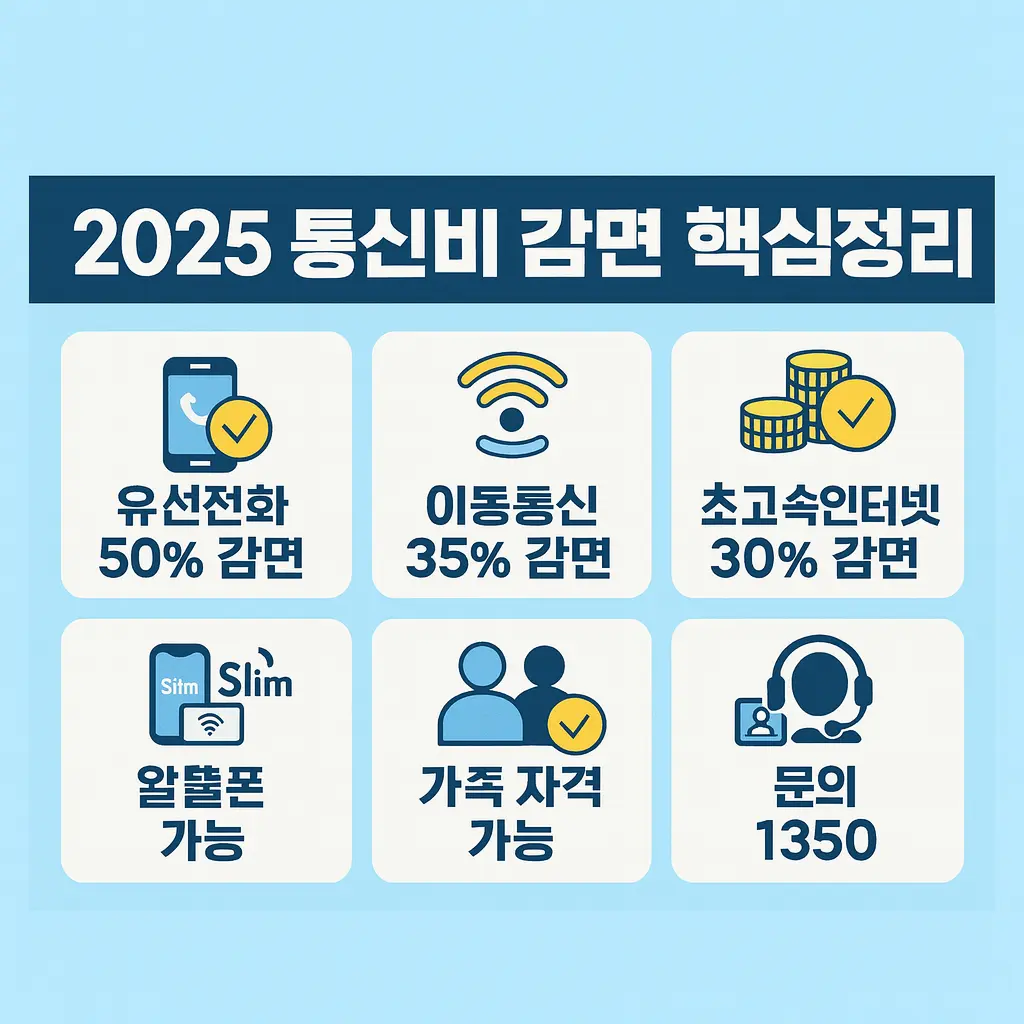 통신비 감면 핵심정리 인포그래픽. 유선전화 50 감면, 이동통신 35 감면, 초고속인터넷 30 감면, 알뜰폰 가능, 가족 자격 가능, 문의 1350 아이콘이 2×3 카드로 배열되어 있다.