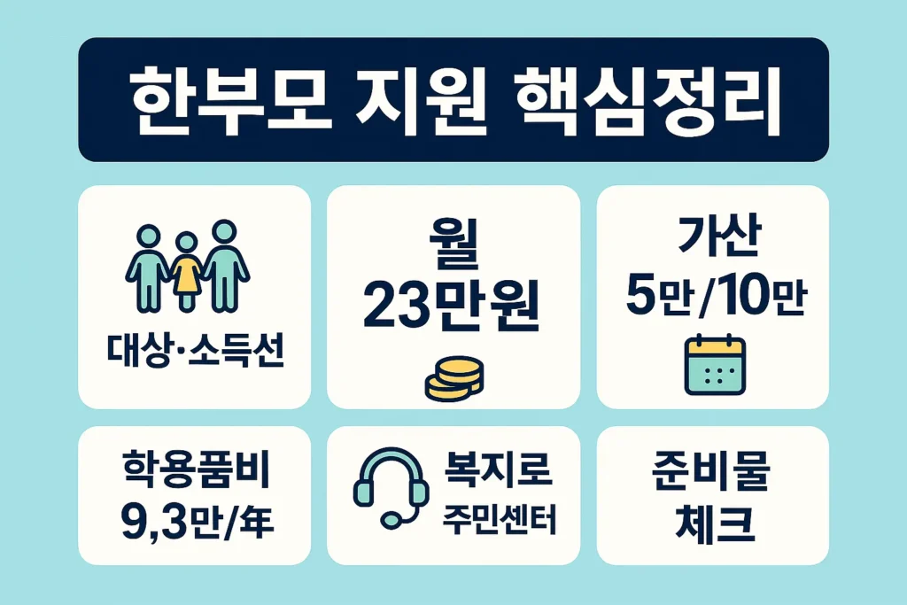 한부모 지원금 신청 절차 2025 한부모 지원 핵심정리 인포그래픽, 대상·소득선·월 23만·가산·학용품비·신청 경로