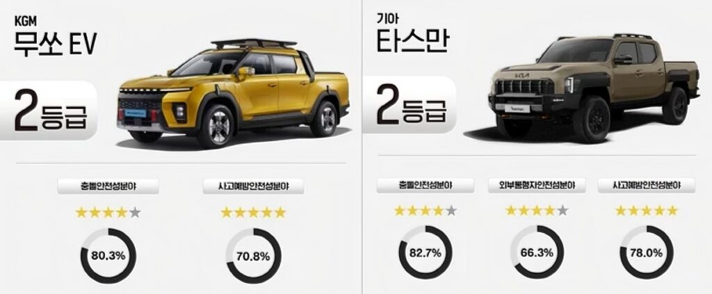 KNCAP safety rating comparison data chart for Kia Tasman and KGM Musso EV