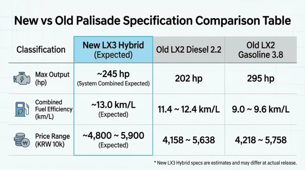 2026 Hyundai Palisade Reliability 2026 Palisade LX3 Hybrid vs Legacy LX2 Specs comparison table