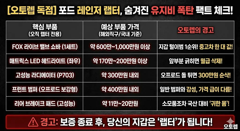 Fact check table of Ford Ranger Raptor exclusive parts replacement costs including Fox shocks and Matrix LED headlights.