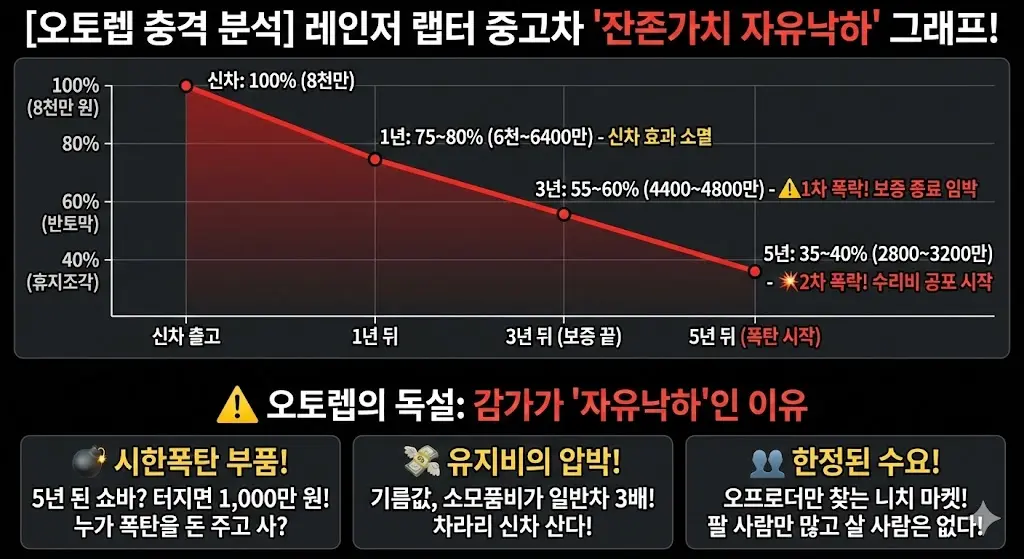 5-year resale value depreciation graph for the Ford Ranger Raptor showing the "Freefall" curve after the warranty expires.