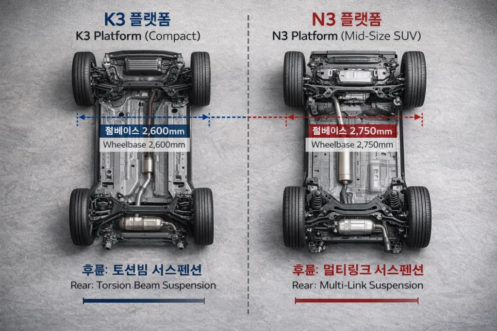 K3 vs N3 vehicle platform chassis comparison